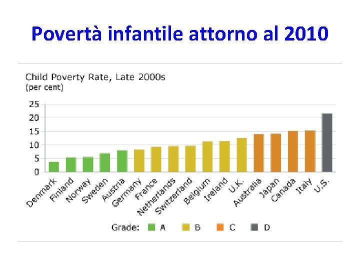 Povertà infantile attorno al 2010 