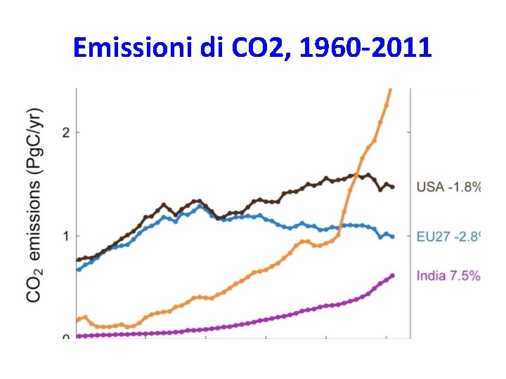 Emissioni di CO 2, 1960 -2011 