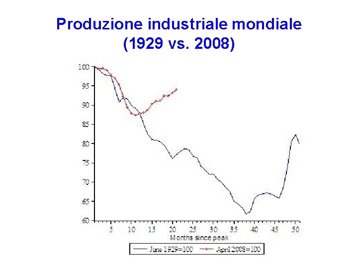 Produzione industriale mondiale (1929 vs. 2008) 