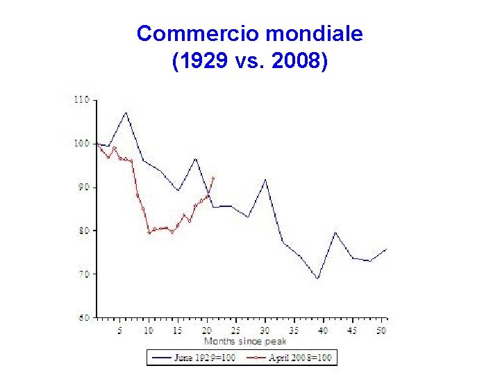 Commercio mondiale (1929 vs. 2008) 