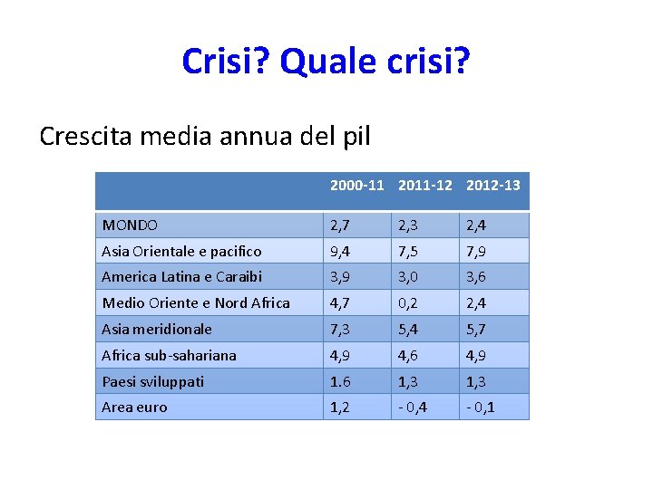 Crisi? Quale crisi? Crescita media annua del pil 2000 -11 2011 -12 2012 -13