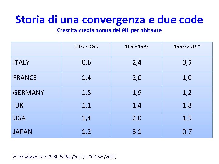 Storia di una convergenza e due code Crescita media annua del PIL per abitante