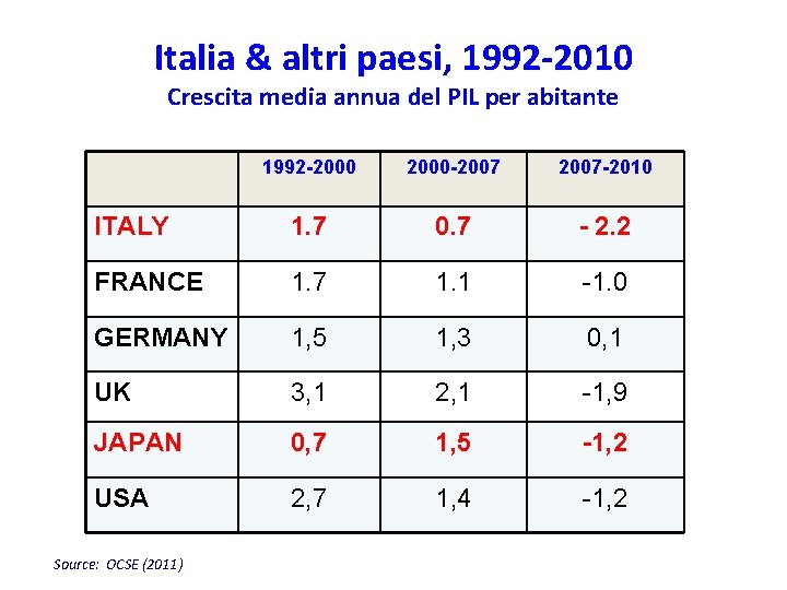 Italia & altri paesi, 1992 -2010 Crescita media annua del PIL per abitante 1992