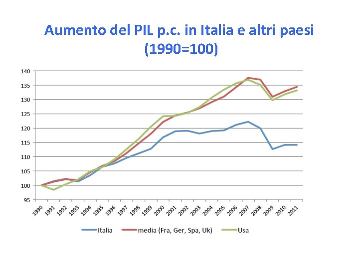 Aumento del PIL p. c. in Italia e altri paesi (1990=100) 