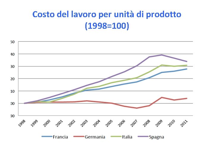 Costo del lavoro per unità di prodotto (1998=100) 