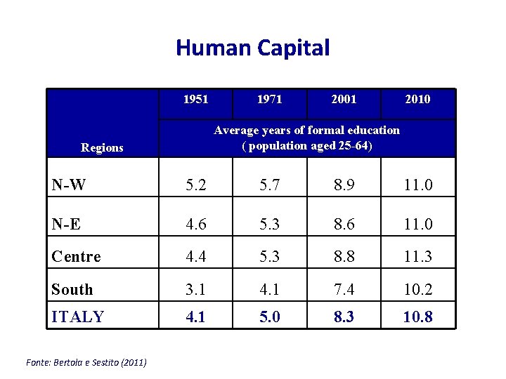 Human Capital 1951 1971 2001 2010 Average years of formal education ( population aged