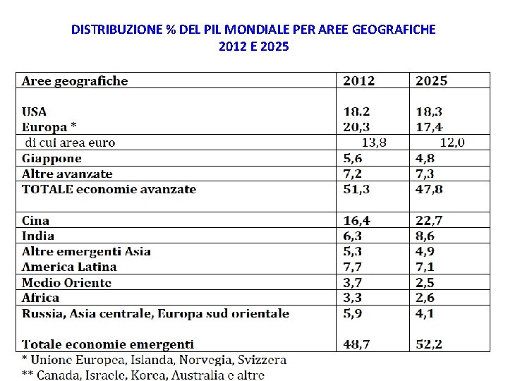 DISTRIBUZIONE % DEL PIL MONDIALE PER AREE GEOGRAFICHE 2012 E 2025 