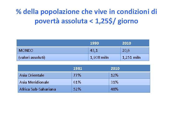 % della popolazione che vive in condizioni di povertà assoluta < 1, 25$/ giorno