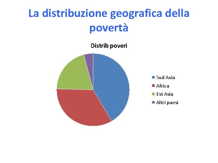 La distribuzione geografica della povertà Distrib poveri Sud Asia Africa Est Asia Altri paesi