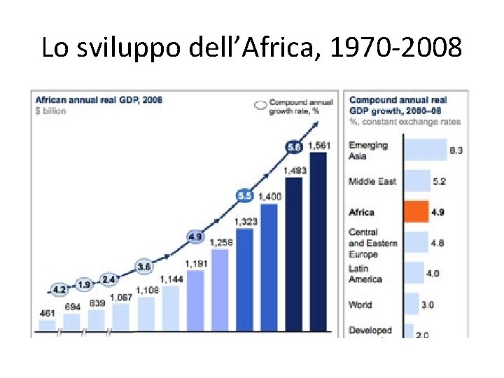 Lo sviluppo dell’Africa, 1970 -2008 