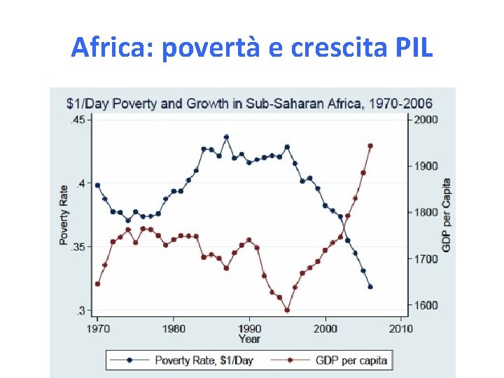 Africa: povertà e crescita PIL 
