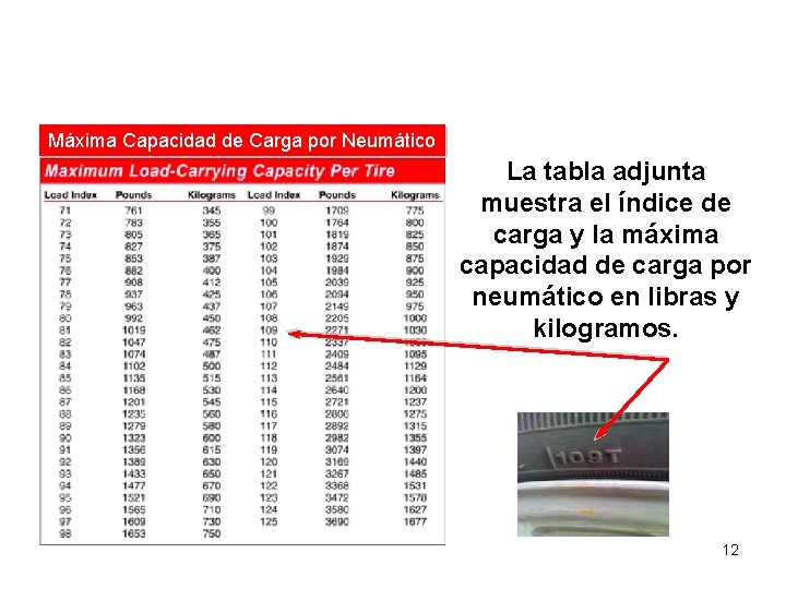 TIRE SAFETY SEGURIDAD DE NEUMATICOS Máxima Capacidad de Carga por Neumático La tabla adjunta