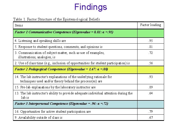 Findings Table 1. Factor Structure of the Epistemological Beliefs Items Factor loading Factor 1