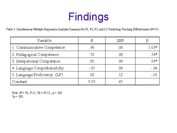 Findings Table 3. Simultaneous Multiple Regression Analysis Summary for F 1, F 2, F