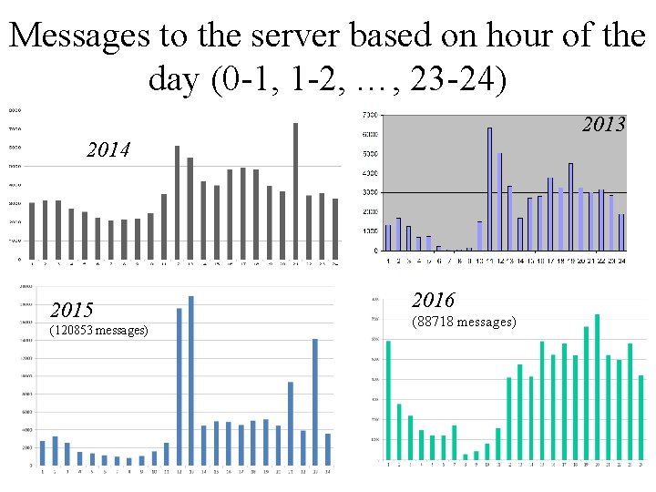 Messages to the server based on hour of the day (0 -1, 1 -2,