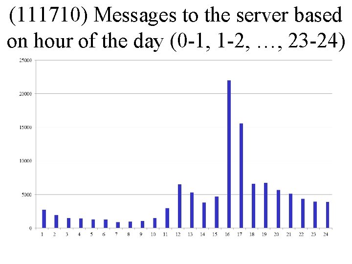 (111710) Messages to the server based on hour of the day (0 -1, 1