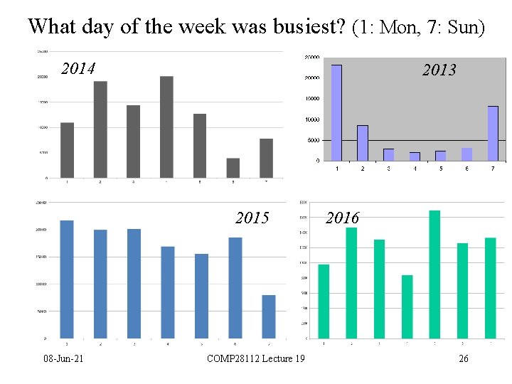 What day of the week was busiest? (1: Mon, 7: Sun) 2014 2013 2015