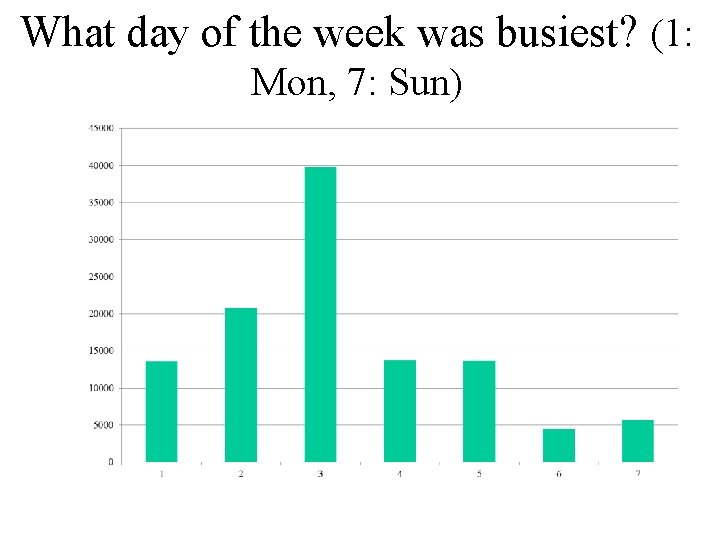 What day of the week was busiest? (1: Mon, 7: Sun) 