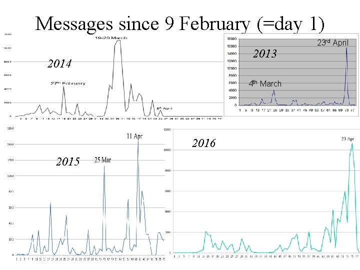 Messages since 9 February (=day 1) 2013 2014 4 th March 2016 2015 23