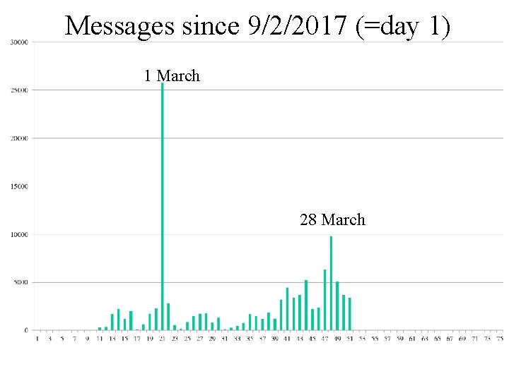 Messages since 9/2/2017 (=day 1) 1 March 28 March 