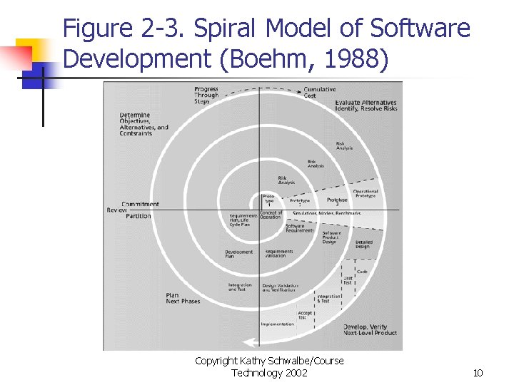 Figure 2 -3. Spiral Model of Software Development (Boehm, 1988) Copyright Kathy Schwalbe/Course Technology