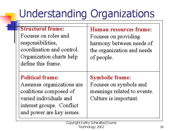 Understanding Organizations Structural frame: Focuses on roles and responsibilities, coordination and control. Organization charts