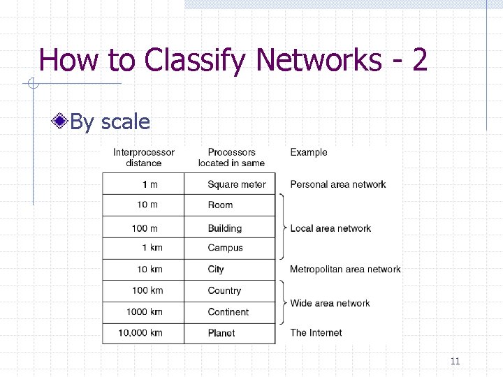 How to Classify Networks - 2 By scale 11 