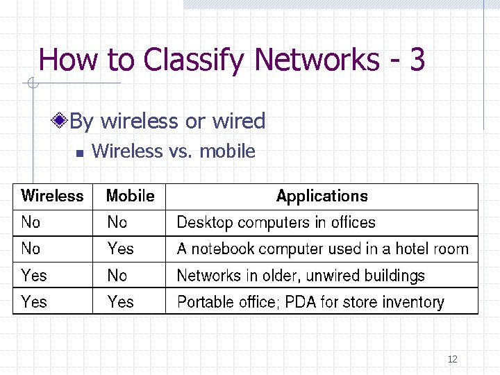 How to Classify Networks - 3 By wireless or wired n Wireless vs. mobile