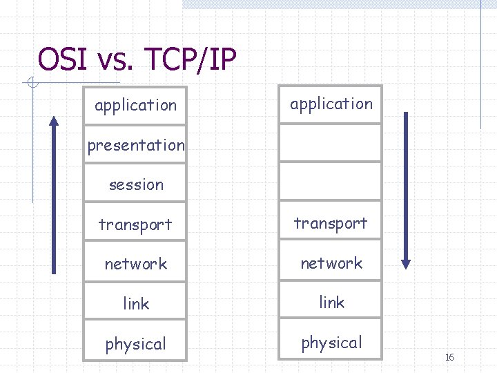 OSI vs. TCP/IP application presentation session transport network link physical 16 