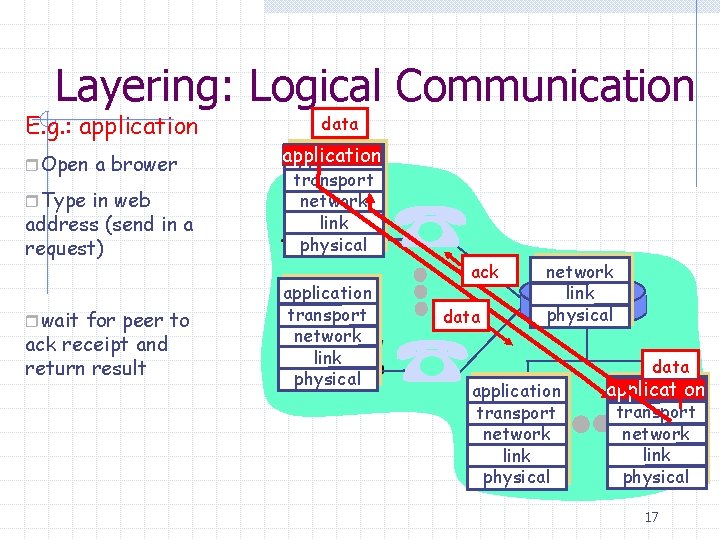 Layering: Logical Communication E. g. : application r. Open a brower r. Type in