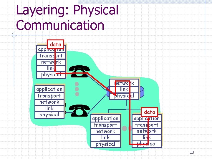 Layering: Physical Communication data application transport network link physical application transport network link physical