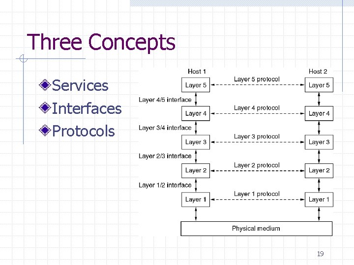 Three Concepts Services Interfaces Protocols 19 