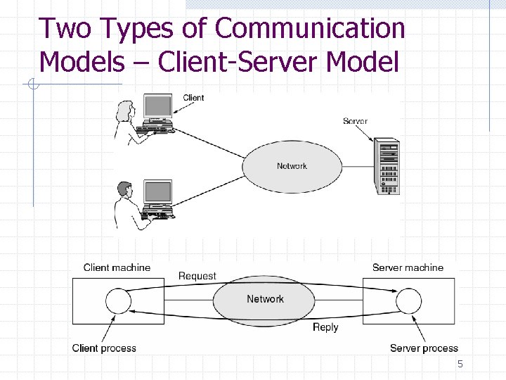 Two Types of Communication Models – Client-Server Model 5 