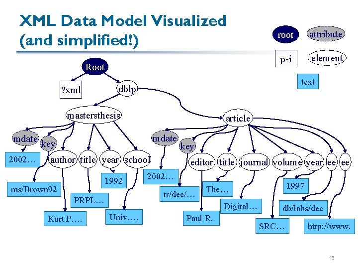 XML Data Model Visualized (and simplified!) Root ? xml 2002… element article mdate author