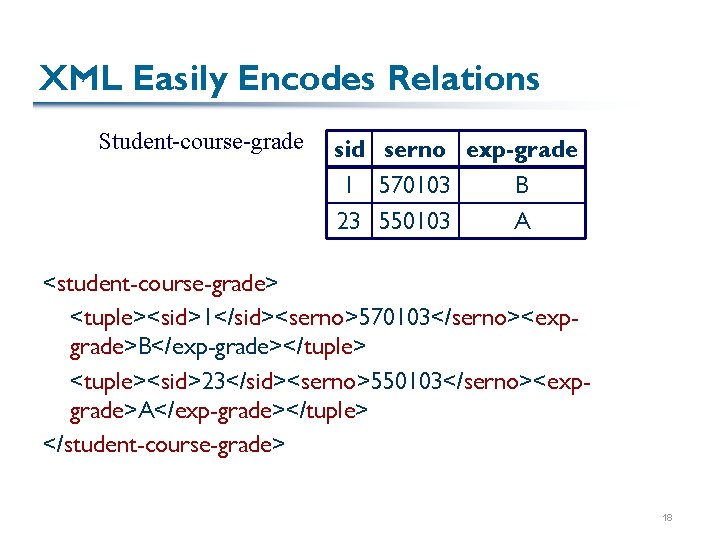 XML Easily Encodes Relations Student-course-grade sid serno exp-grade 1 570103 B 23 550103 A