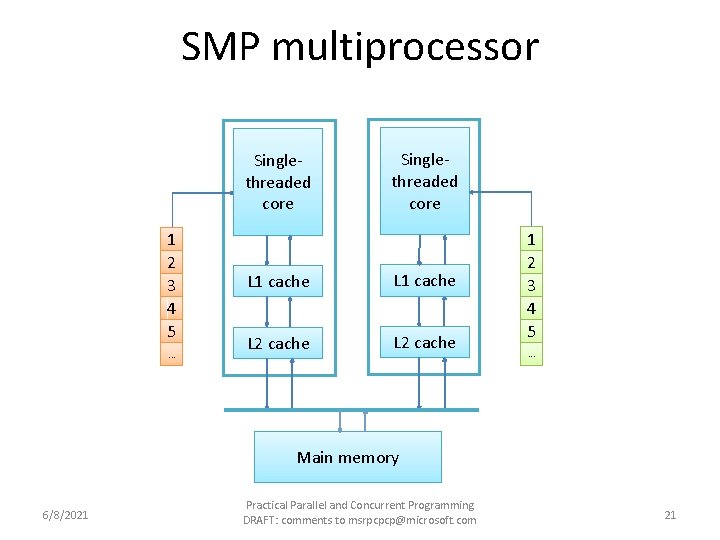 SMP multiprocessor Singlethreaded core 1 2 3 4 5. . . Singlethreaded core L