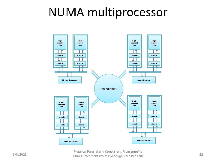 NUMA multiprocessor Singlethreaded core L 1 cache L 2 cache Memory & directory Interconnect