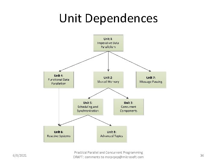 Unit Dependences 6/8/2021 Practical Parallel and Concurrent Programming DRAFT: comments to msrpcpcp@microsoft. com 36