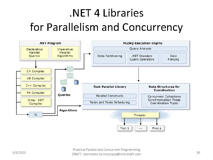 . NET 4 Libraries for Parallelism and Concurrency 6/8/2021 Practical Parallel and Concurrent Programming