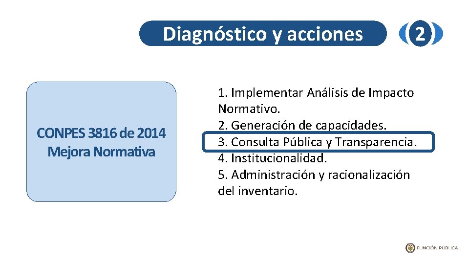 Diagnóstico y acciones CONPES 3816 de 2014 Mejora Normativa 2 1. Implementar Análisis de