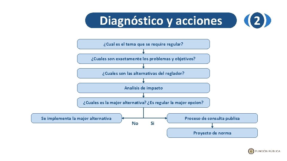 Diagnóstico y acciones ¿Cual es el tema que se require regular? ¿Cuales son exactamente