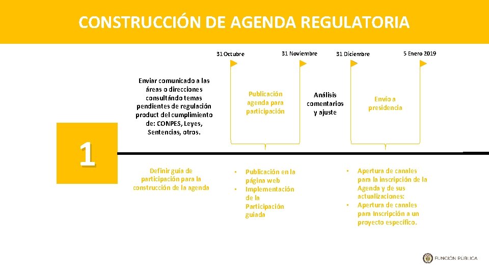 CONSTRUCCIÓN DE AGENDA REGULATORIA 31 Octubre 1 Enviar comunicado a las áreas o direcciones