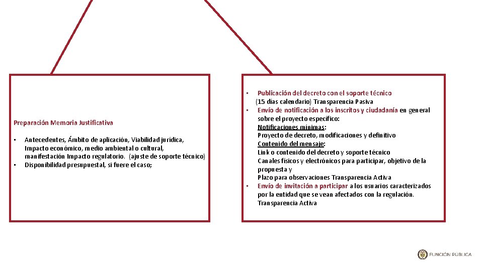 Publicación del decreto con el soporte técnico (15 días calendario) Transparencia Pasiva • Envío