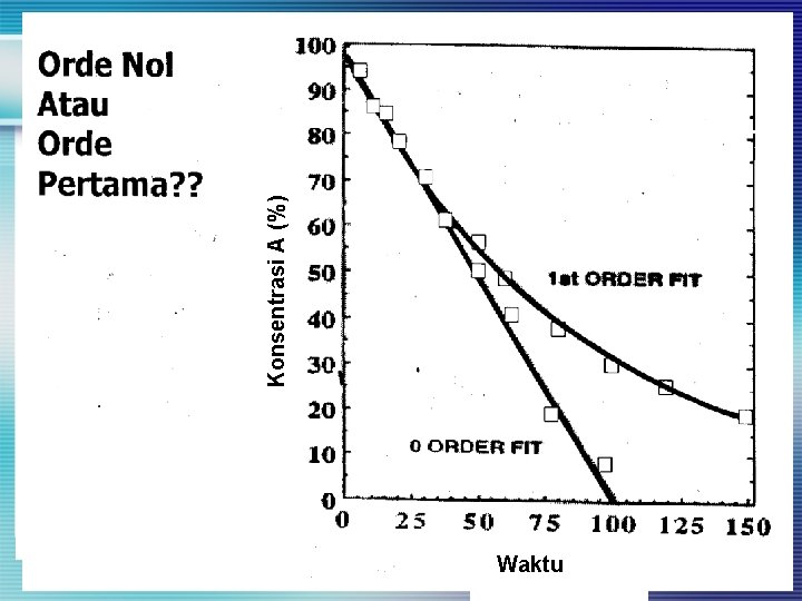 Waktu Konsentrasi A (%) 