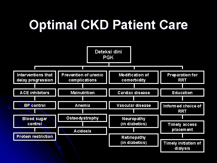 Optimal CKD Patient Care Deteksi dini PGK Interventions that delay progression Prevention of uremic
