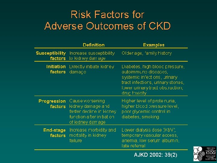 Risk Factors for Adverse Outcomes of CKD AJKD 2002: 39(2) 