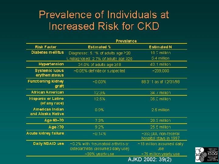 Prevalence of Individuals at Increased Risk for CKD AJKD 2002: 39(2) 