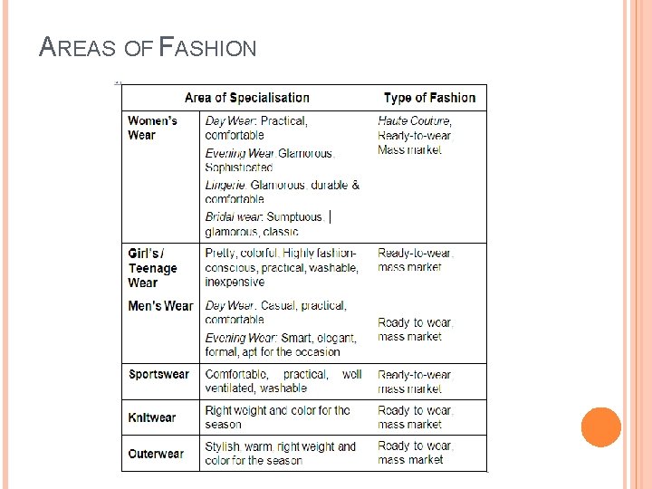 AREAS OF FASHION 