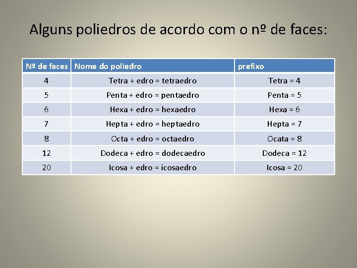 Alguns poliedros de acordo com o nº de faces: Nº de faces Nome do