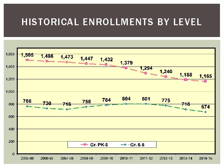 HISTORICAL ENROLLMENTS BY LEVEL 